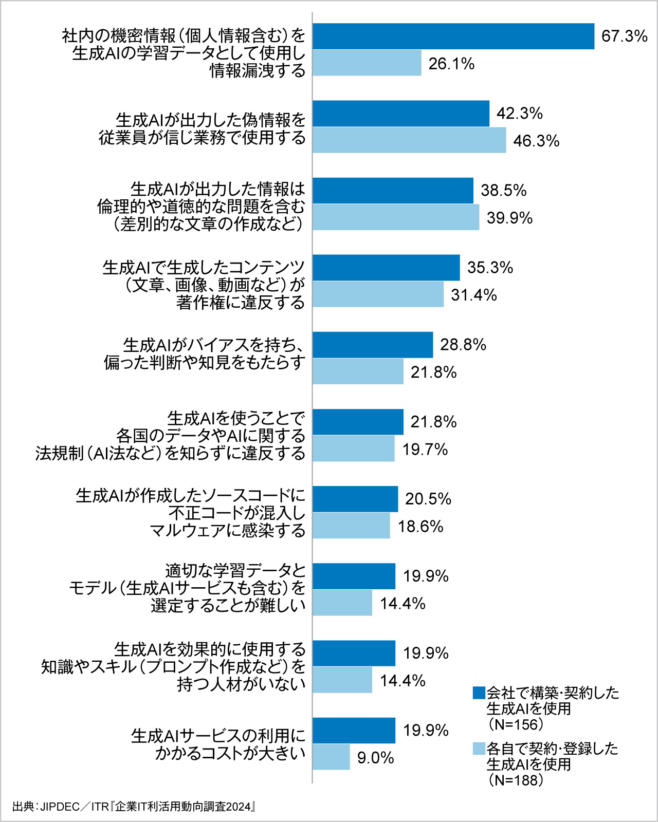 企業IT利活用動向調査2024