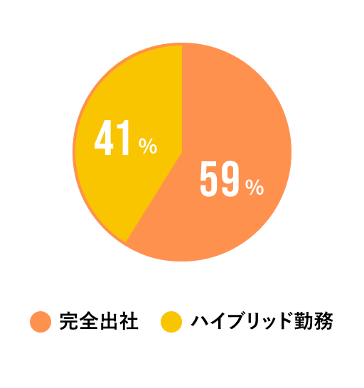 勤務体制の割合