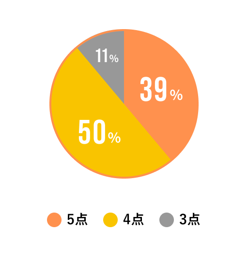 オフィス・環境の満足度