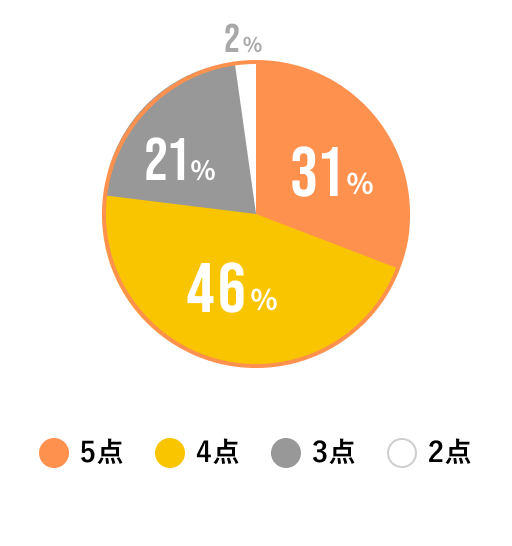 給与や待遇の満足度