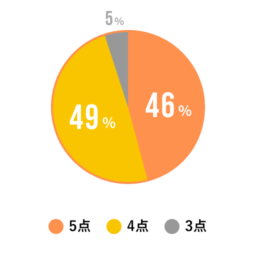 業務や裁量の満足度