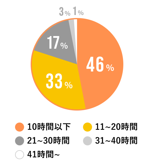 月間の残業時間