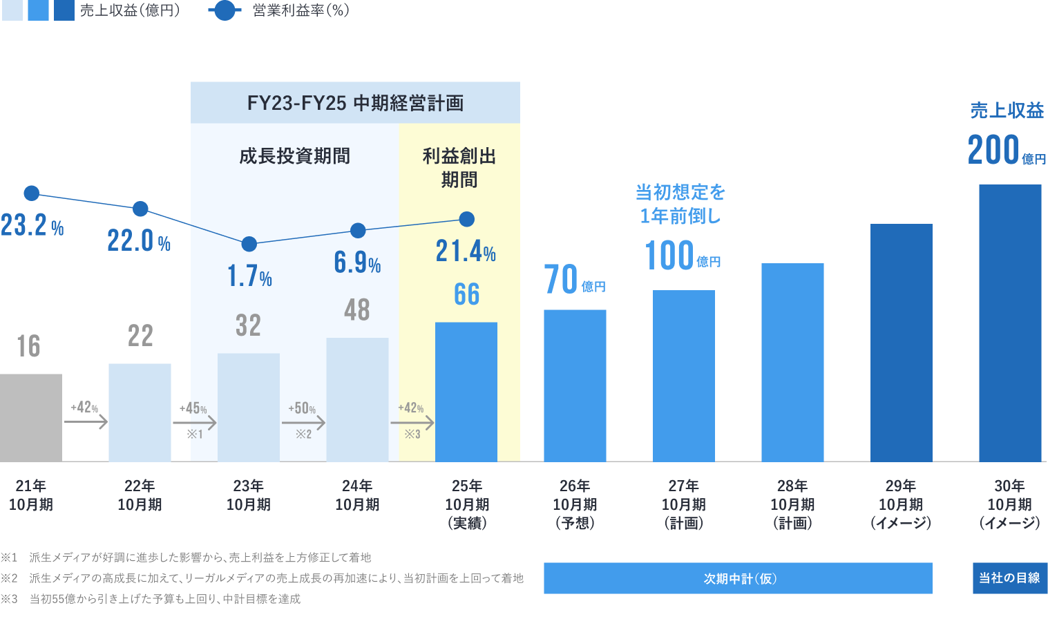 中期経営計画期間における売上収益・営業利益率の推移と将来イメージと将来イメージ及びその後の成長イメージ