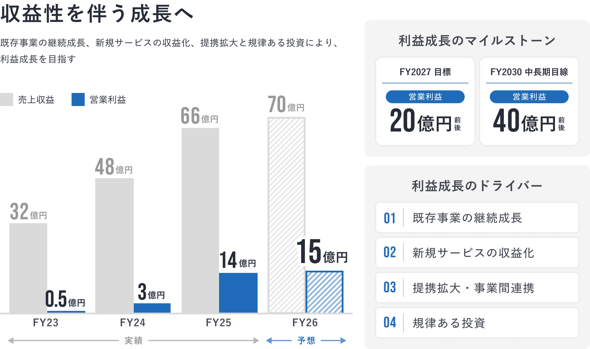 2023年10月期から2025年10月期までの売上収益・営業利益実績、2026年10月期の通期業績予想、2027年10月期の営業利益20億円前後の目標を示す図