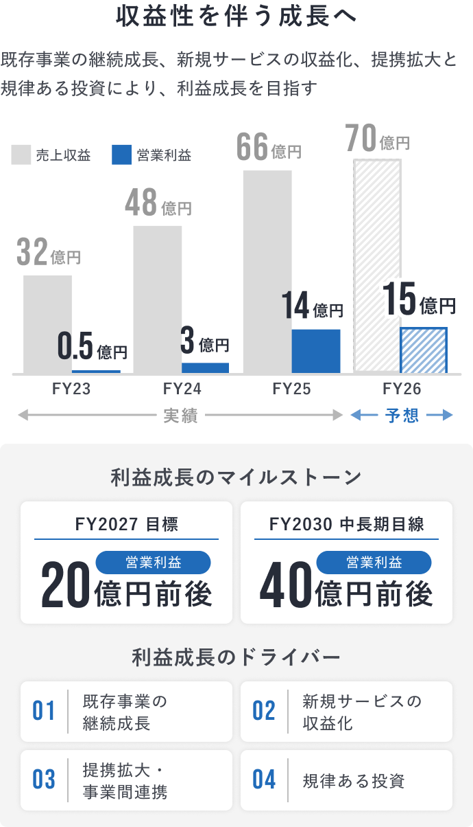 2023年10月期から2025年10月期までの売上収益・営業利益実績、2026年10月期の通期業績予想、2027年10月期の営業利益20億円前後の目標を示す図