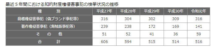 最近5年間における知的財産権侵害事犯の検挙状況等｜不正商品対策協議会