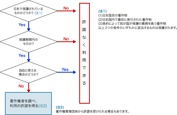 著作物利用の手順