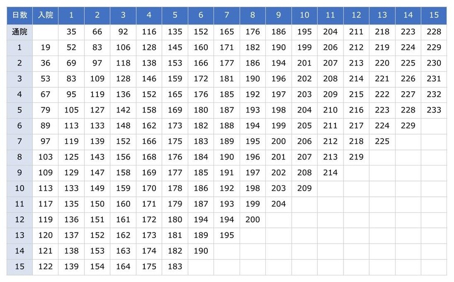 軽傷の場合における入通院慰謝料