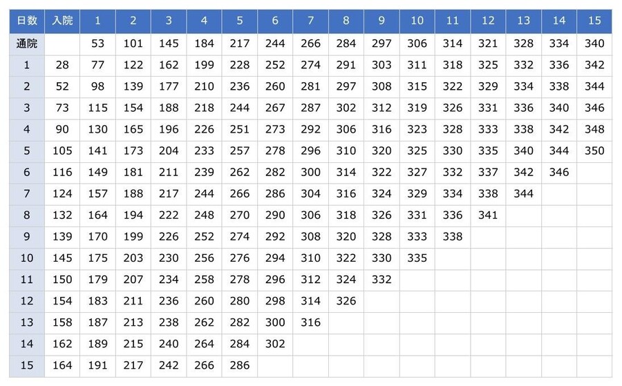 重症の場合における入通院慰謝料