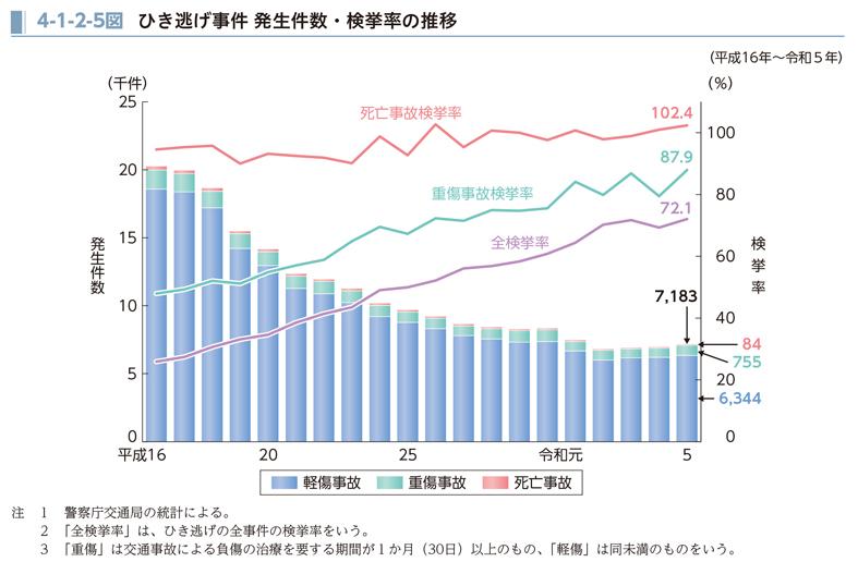 3 ひき逃げ事件｜法務省