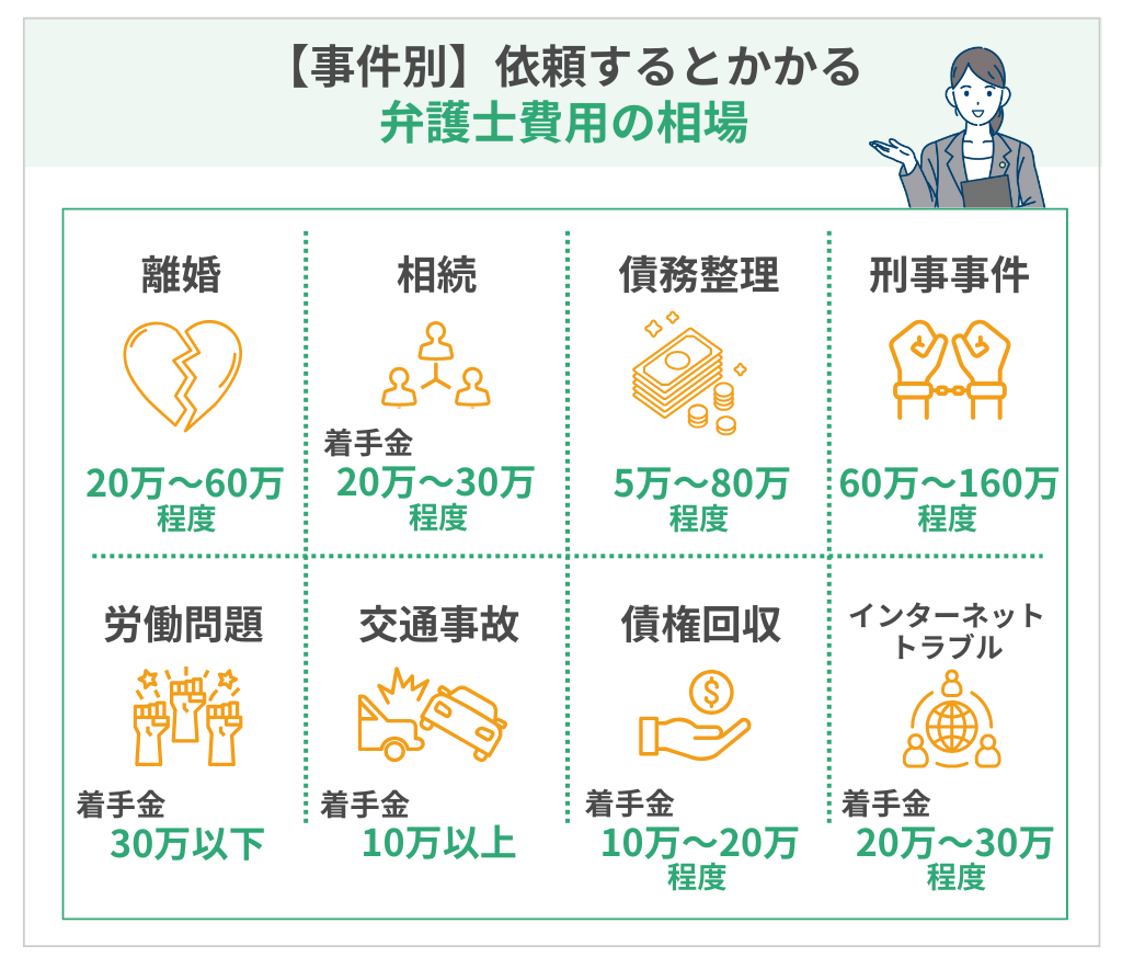 【ケース別】依頼するとかかる弁護士費用の相場