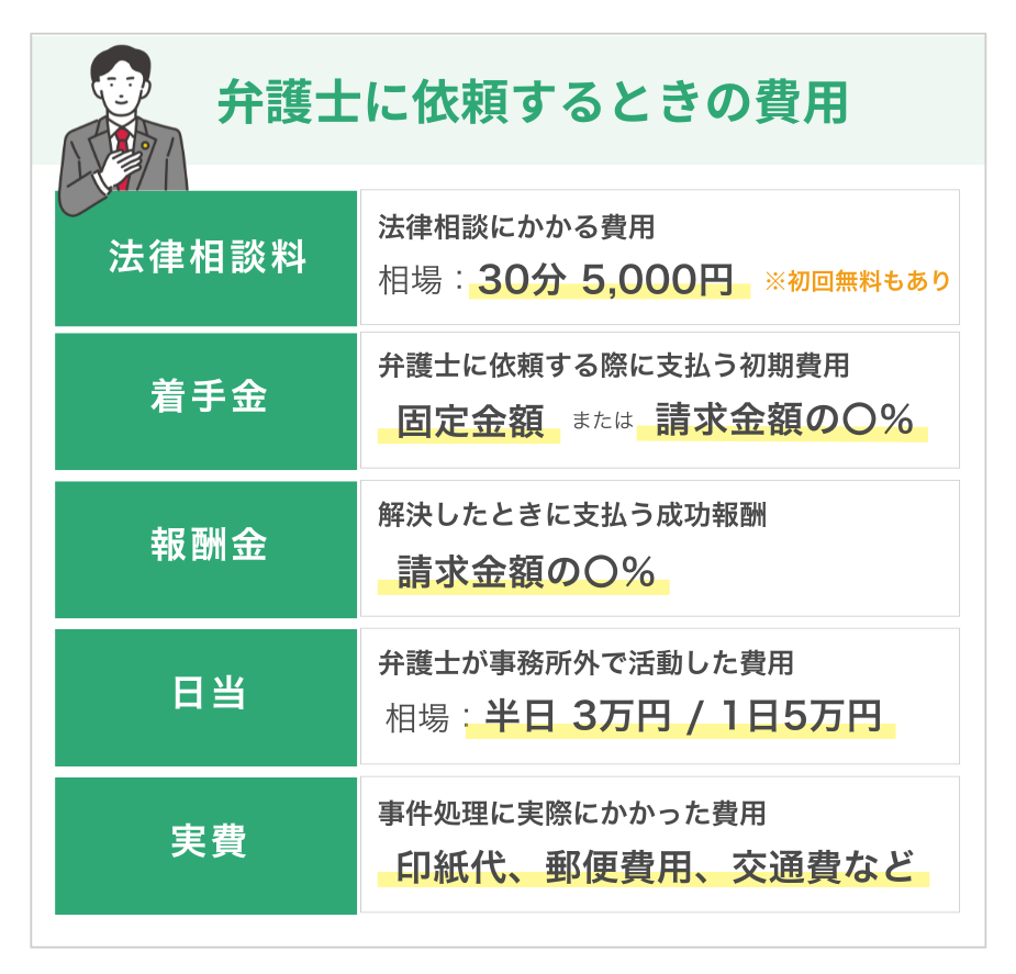 弁護士に依頼するときの費用内訳と相場