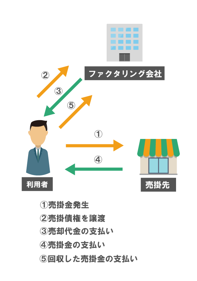 ファクタリングの仕組み
