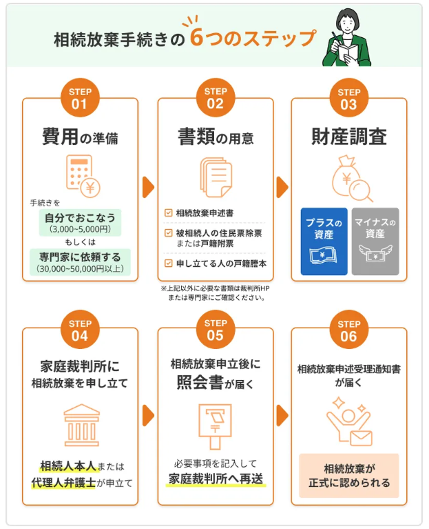 相続放棄に必要な手続きの流れ