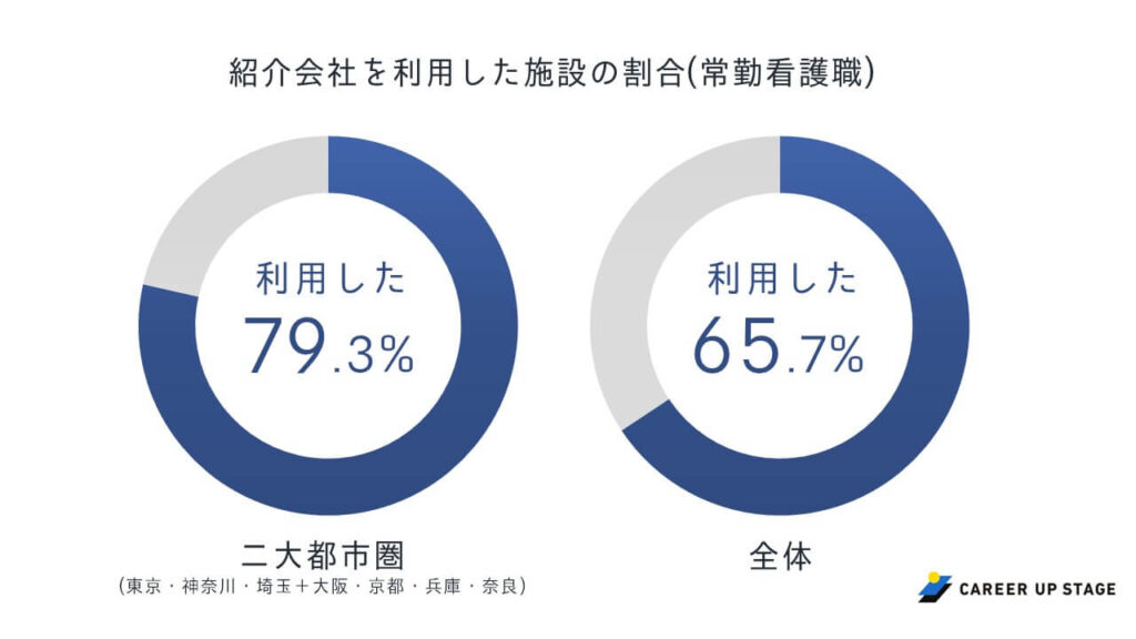 【常勤看護師】紹介会社を利用した施設の割合