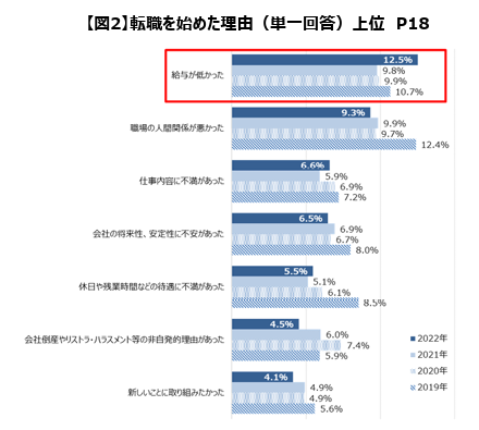 転職を始めた理由