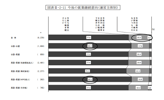 平成30年度東京都保育士実態調査結果（報告書）　調査結果の概要　14頁｜東京都福祉保健局