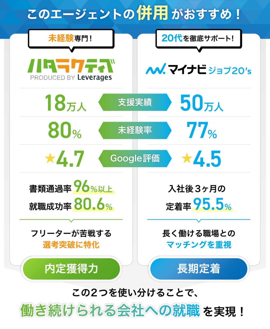 未経験転職ならマイナビジョブ20’sとハタラクティブの併用がおすすめ！