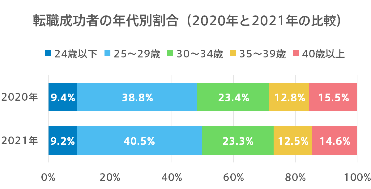 26歳でも未経験転職が可能な理由と転職活動で押さえておくべきポイント5つ キャリアアップステージ