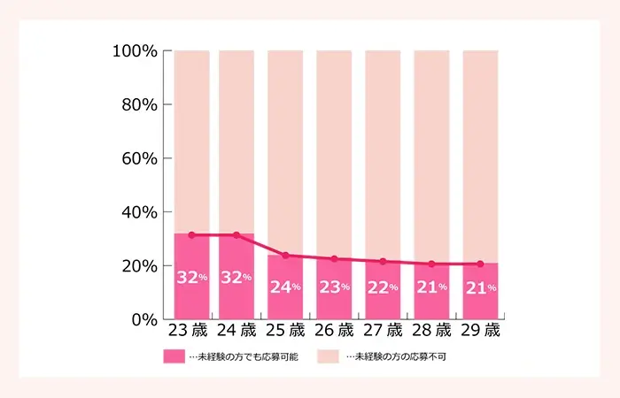 代後半の転職事情 代前半との違いや転職ポイントも合わせて解説 キャリアアップステージ