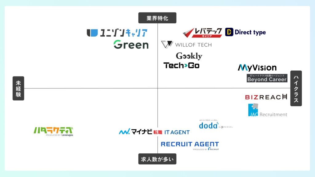 エンジニア IT 転職エージェント ポジショニングマップ