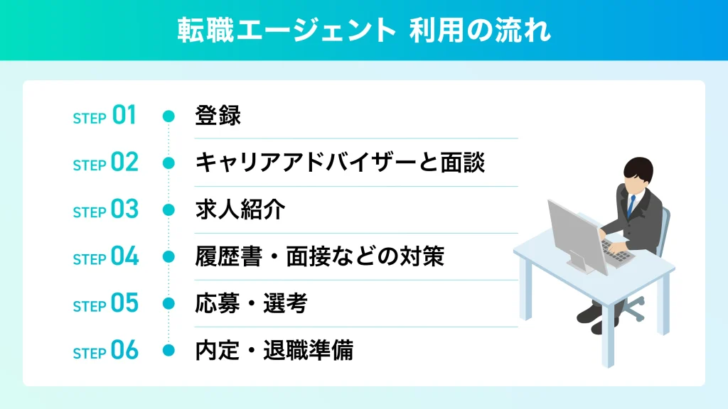 転職エージェント利用の流れ