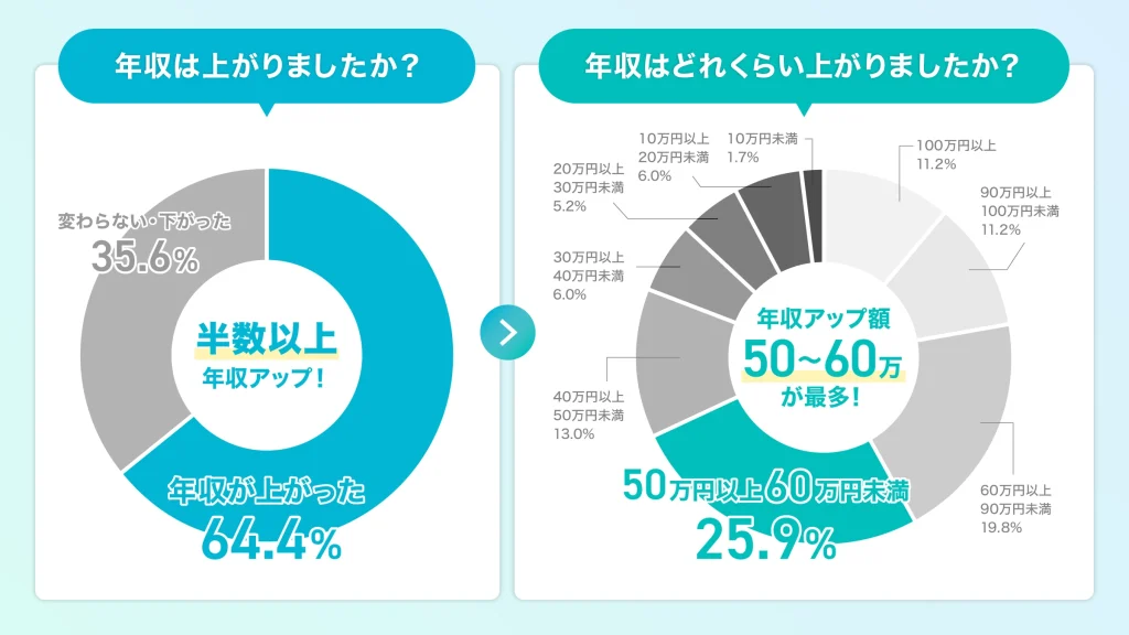 エンジニア 転職エージェント 年収アップ