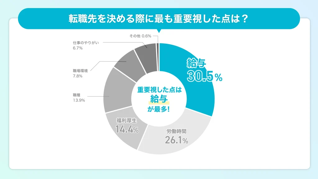 エンジニア 転職 重視すること