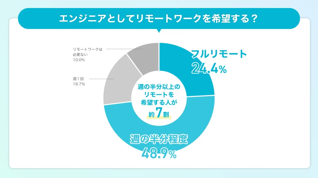 エンジニア リモートワーク希望