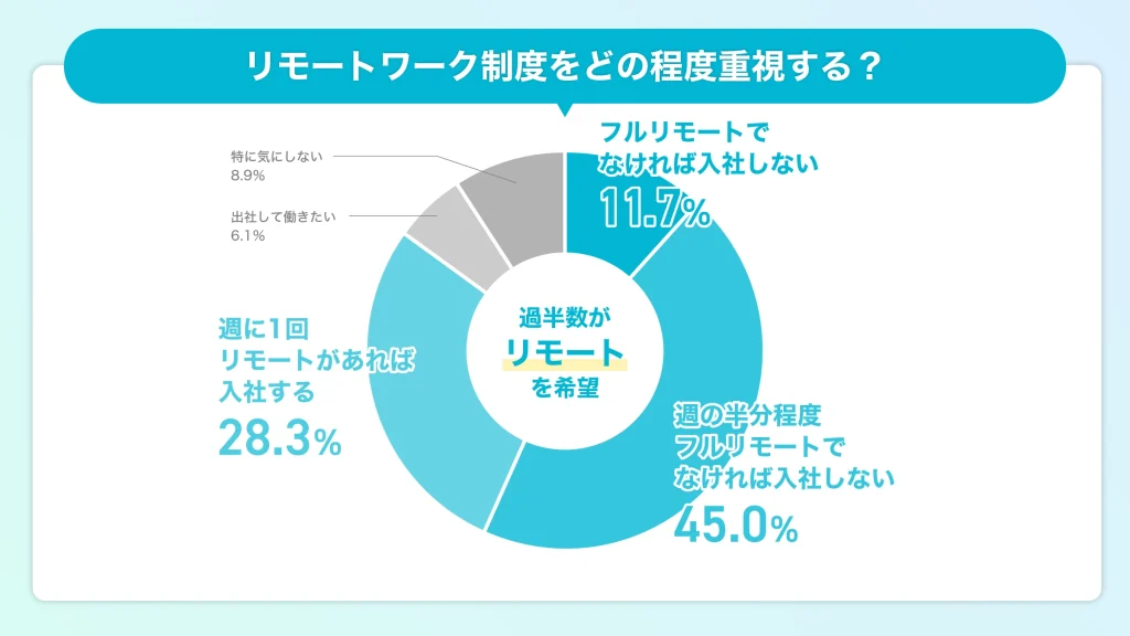 エンジニア リモートワーク 重視