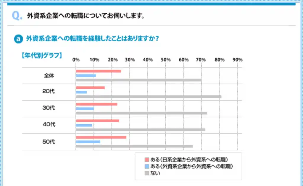 外資系企業へ転職したことがありますか？のアンケート