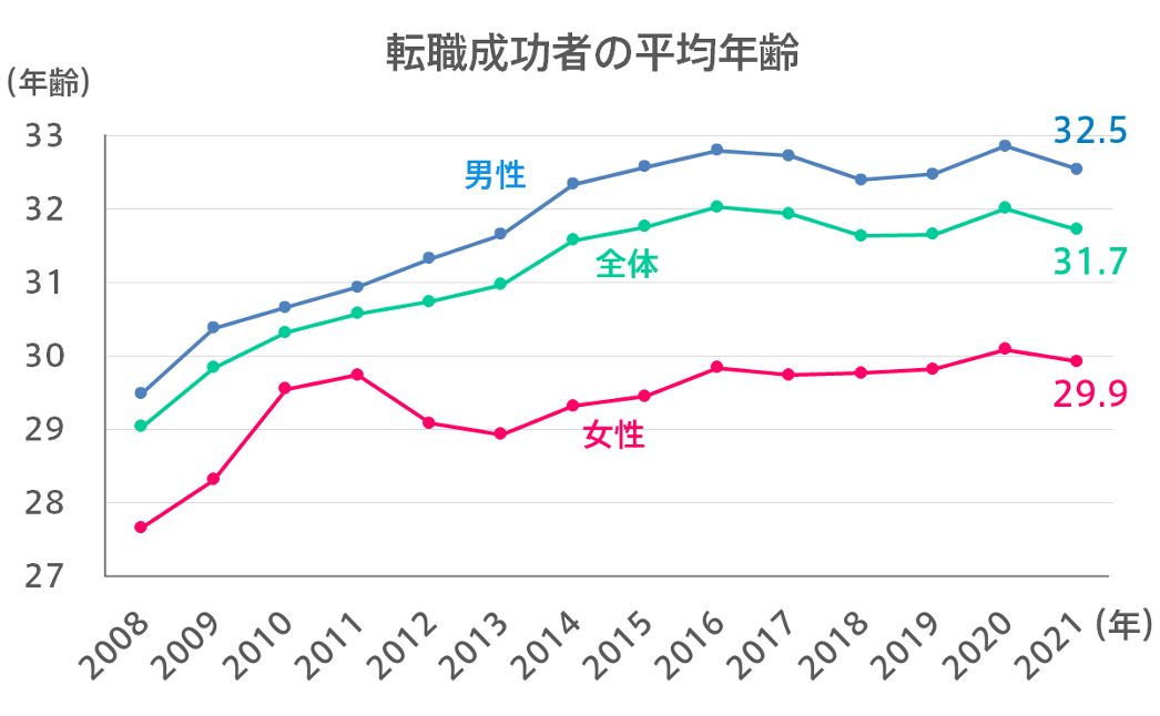 31歳の転職は手遅れ 異業種 未経験職種への転職を成功させるポイントを解説 キャリアアップステージ