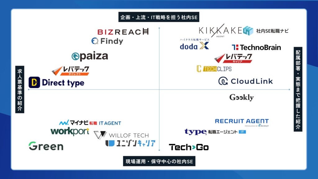 社内SE おすすめ 転職エージェント 人気 ランキング 比較