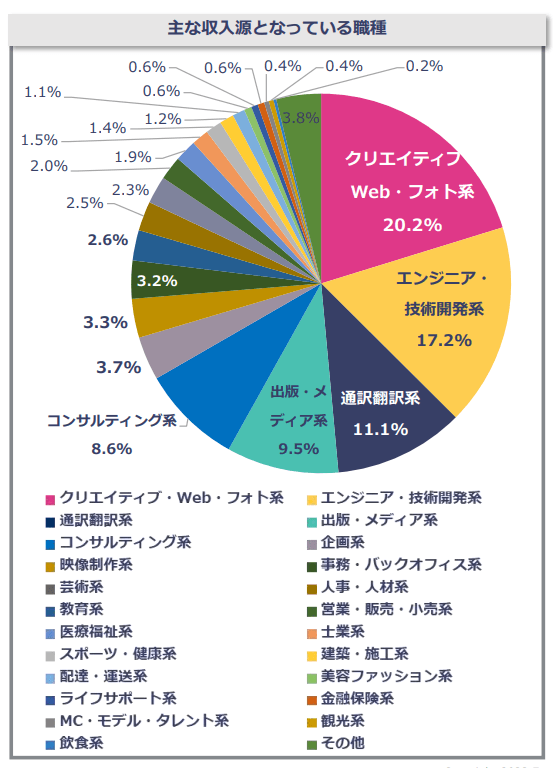 フリーランスの主な収入源となっている職種