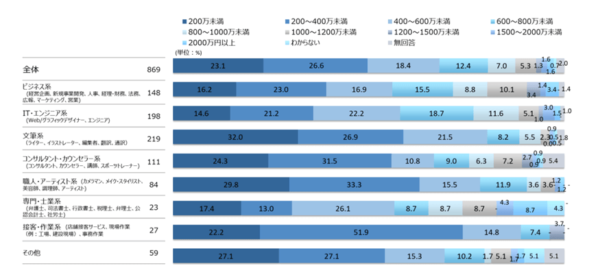 フリーランスエンジニアの年収