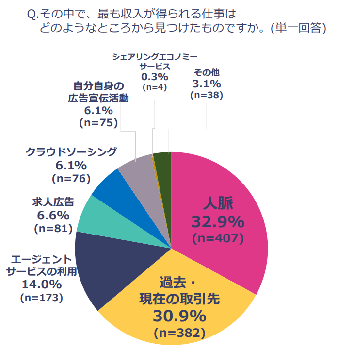 案件を獲得した経緯