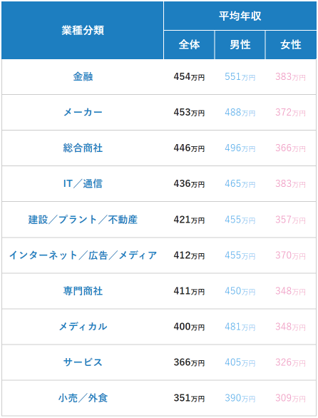 業種別に見る日本の平均年収（平均年収ランキング最新版） ｜転職ならdoda（デューダ）