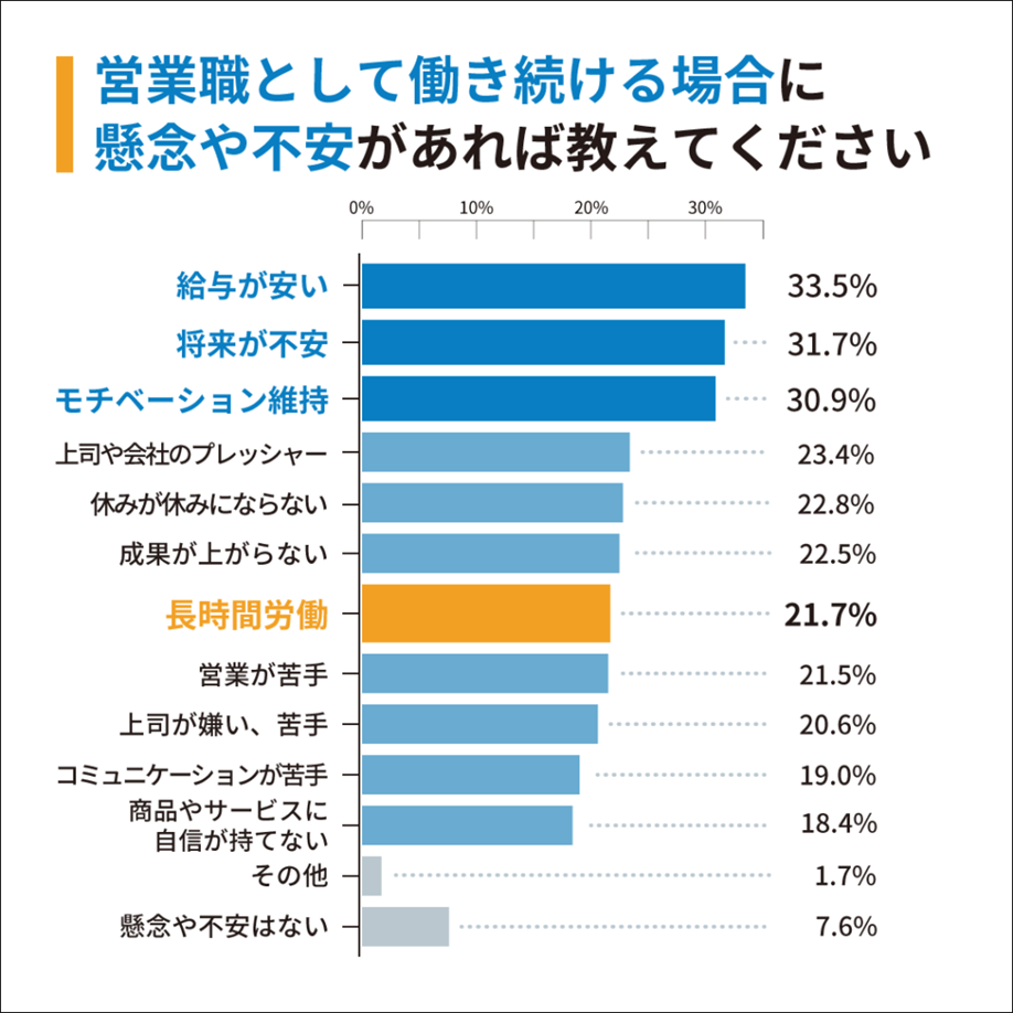 営業職の勤務意識に関するアンケート｜日本労働調査組合
