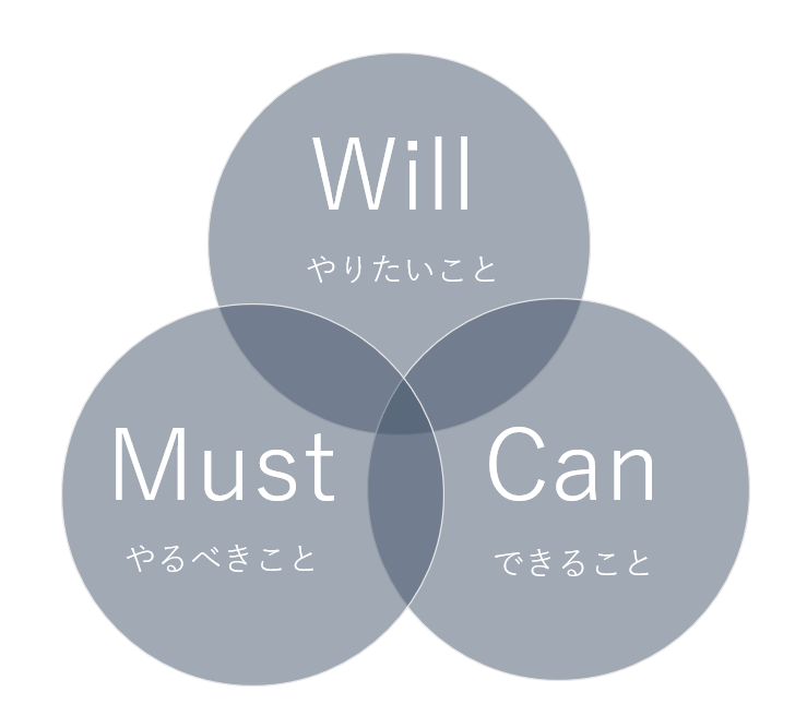 自己分析を行った内容を、「Will」「Can」「Must」でまとめる