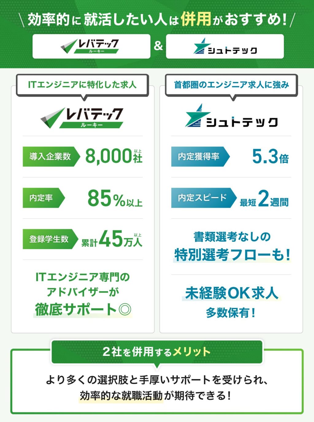 ITエンジニアを目指す就活生はレバテックルーキーとシュトテックの併用がおすすめの解説画像