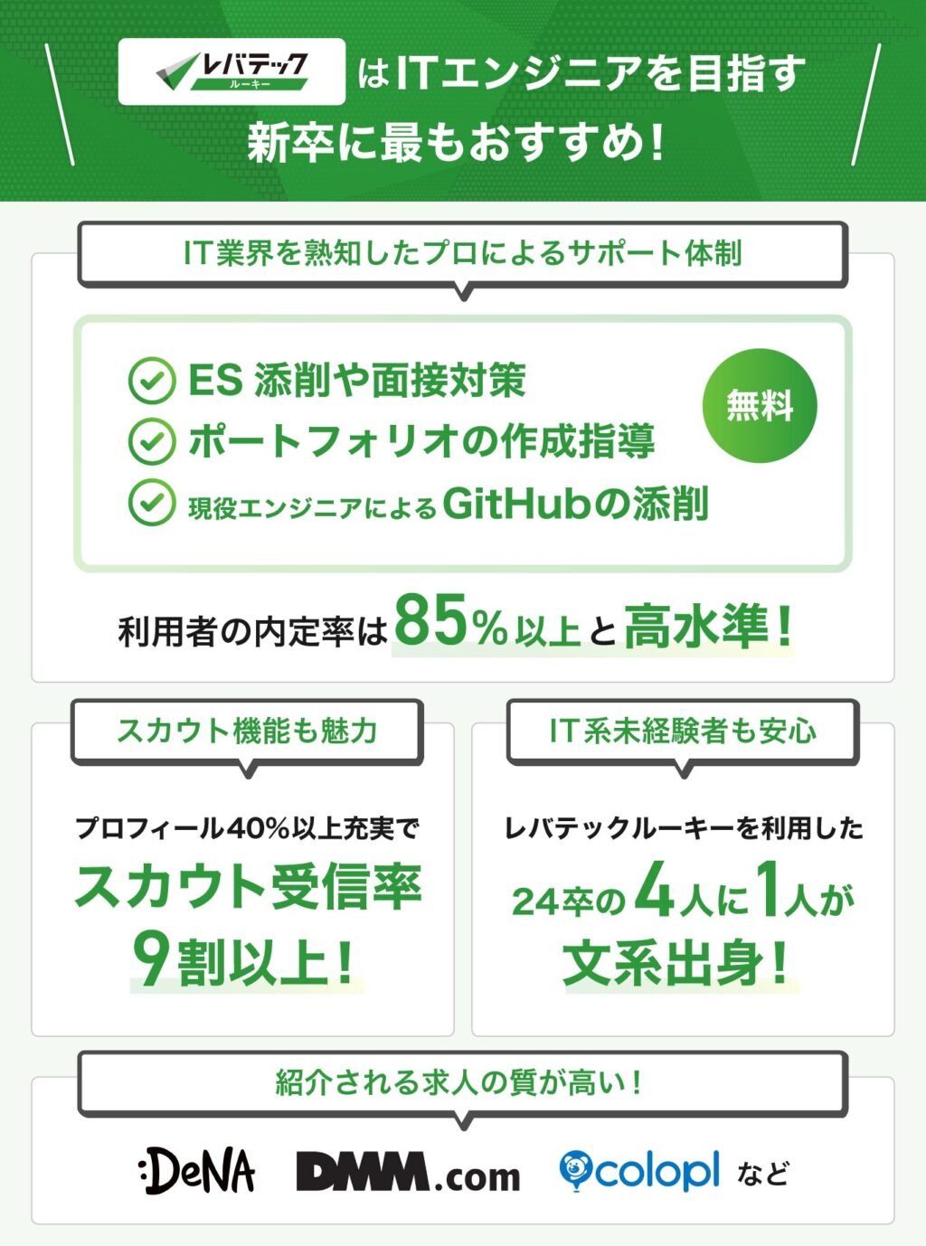 レバテックルーキーはITエンジニアを目指す新卒に最もおすすめの説明画像。内定率85%、スカウト受信率9割以上、4人に1人が文系出身。