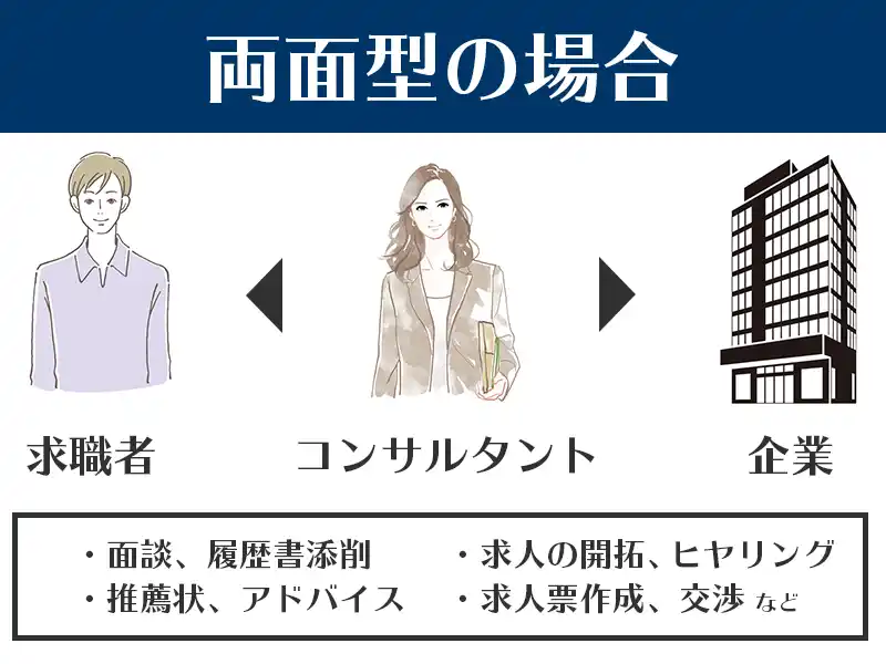 両面型コンサルティング
