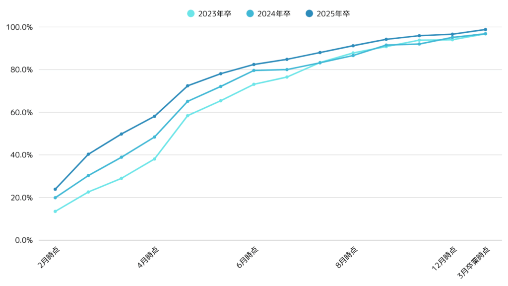 就活内定率のグラフ:2023年卒と2024年卒と2025年卒を比較しています。