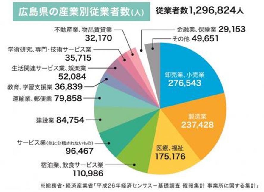 広島県の産業別従業者数