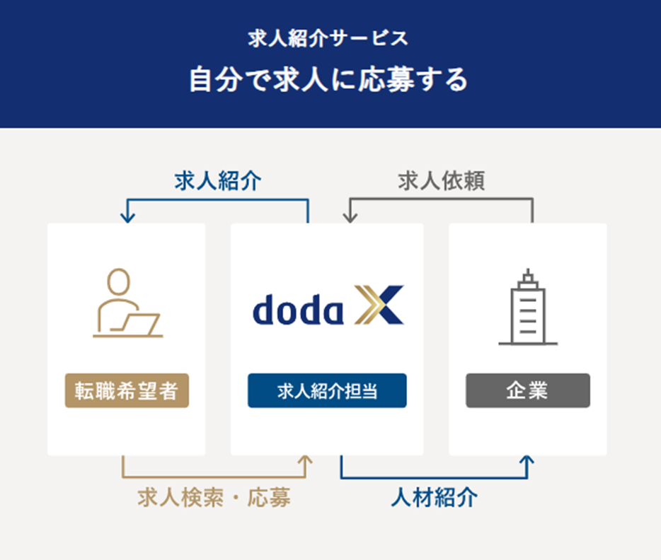 dodaX求人紹介サービス
