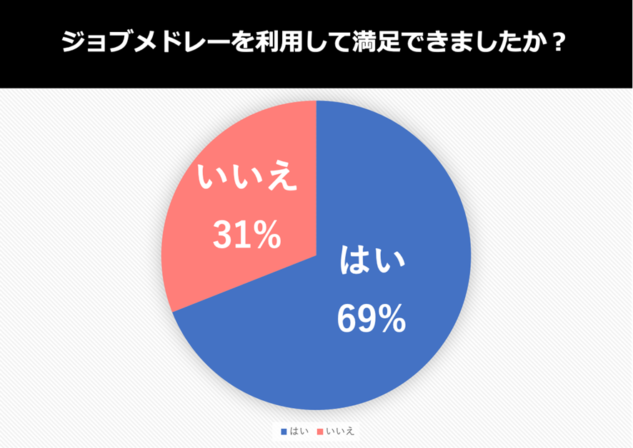 ジョブメドレー利用者アンケート