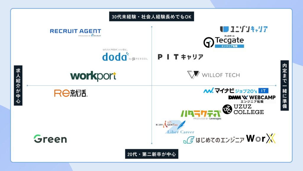 IT業界 エンジニア 未経験者 おすすめ 転職エージェント ポジショニングマップ