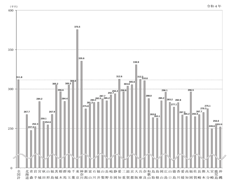 都道府県別の賃金グラフ
