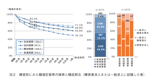 障害者の就業状況