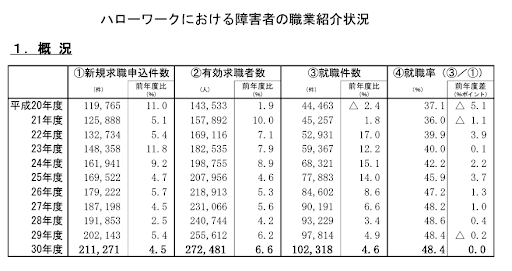 障害者職業紹介状況